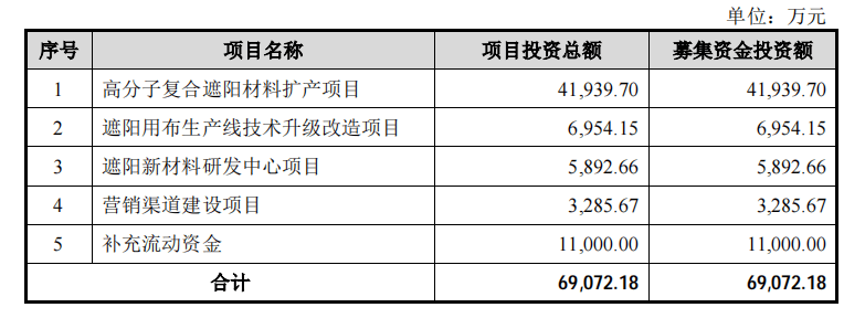 玉马遮阳登陆创业板 着力打造具米乐m6有国际影响力的功能性遮阳材料企业(图1)