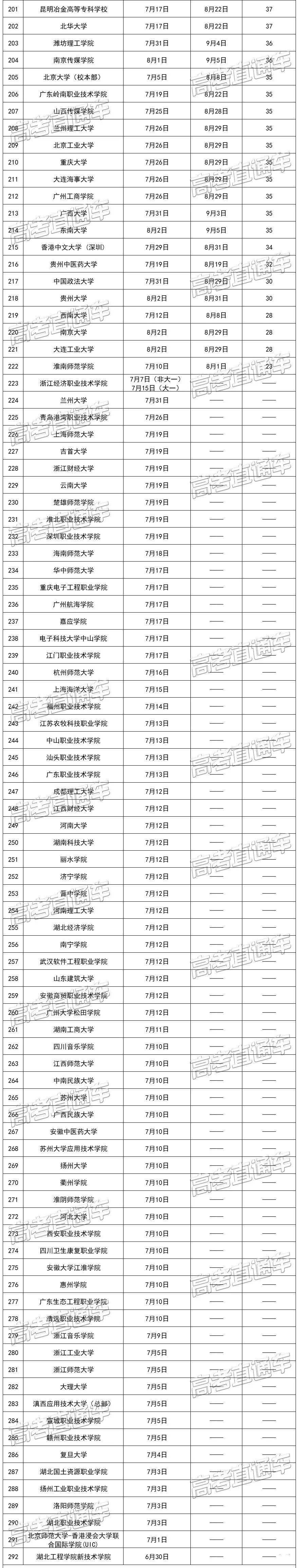 暑假排行_2021大学高校暑假时间排行你们学校暑假放假多少天
