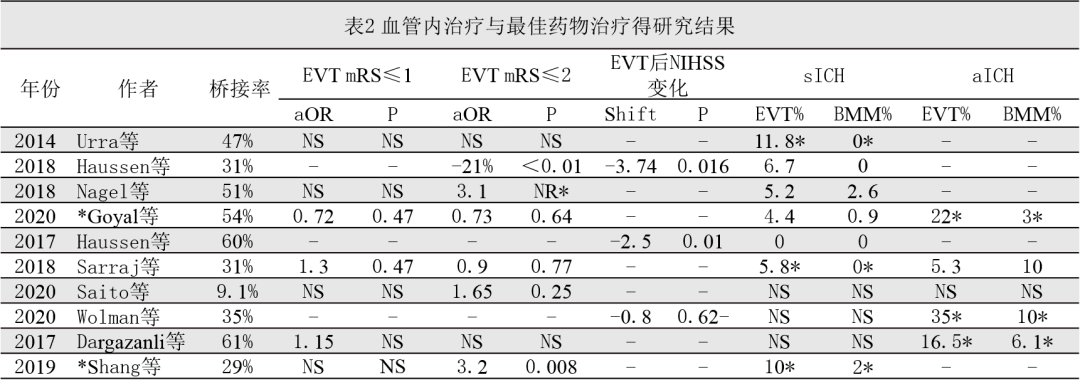 更廣闊的視野——對低nihss評分患者血管內治療的回顧_臨床