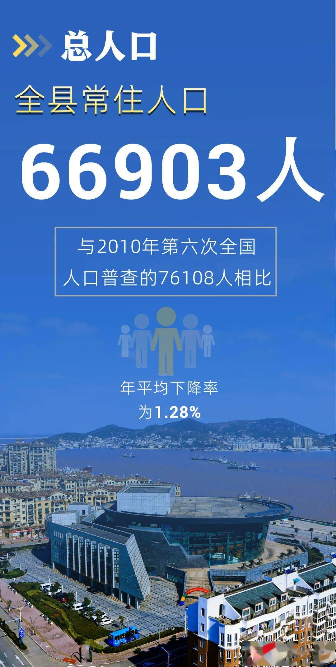 66903人嵊泗第七次人口普查数据来了