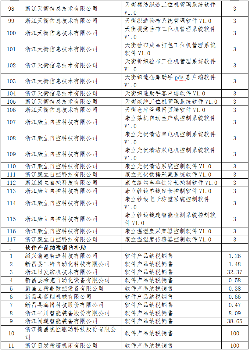 2021新昌县gdp_1700万奖励这些企业