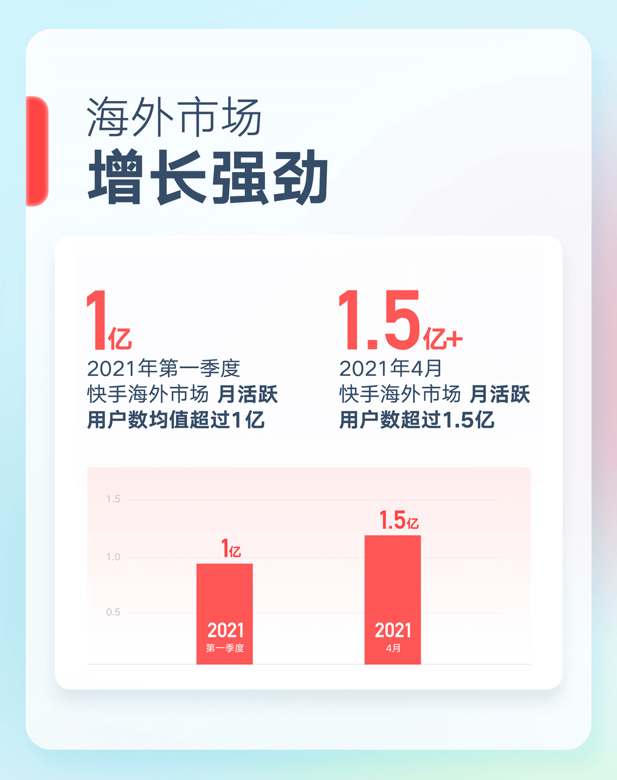 国际化加速 快手首次披露海外市场mau超1 5亿 用户