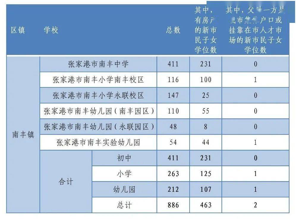 张家港2021各镇gdp_张家港2021年秋季各区镇学校新市民积分入学公办学位数出炉