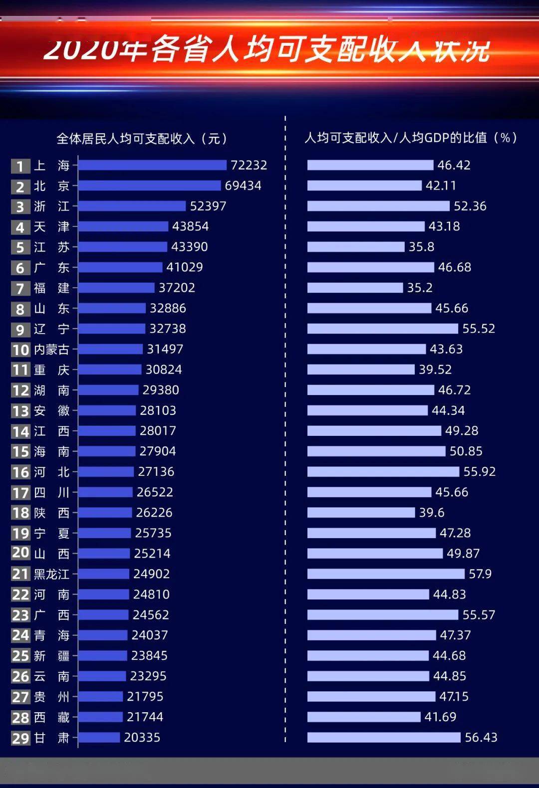 2021各省人均gdp排名_低于我国江苏省!2021年一季度,巴西GDP约3735亿美元,增长1%