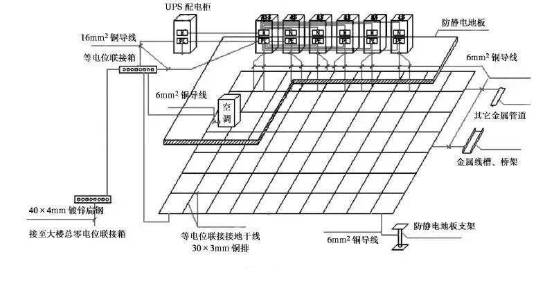 机房防雷接地组成原理及质量要求