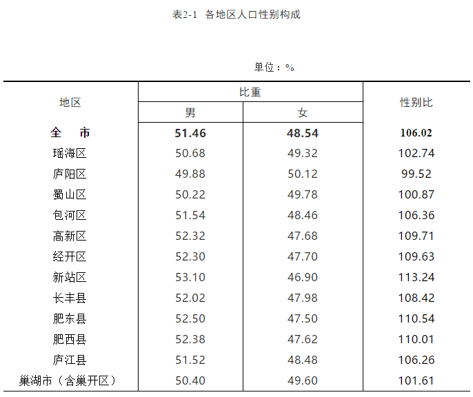 合肥市人口有多少_最新 合肥常住人口近800万 这个区人最多