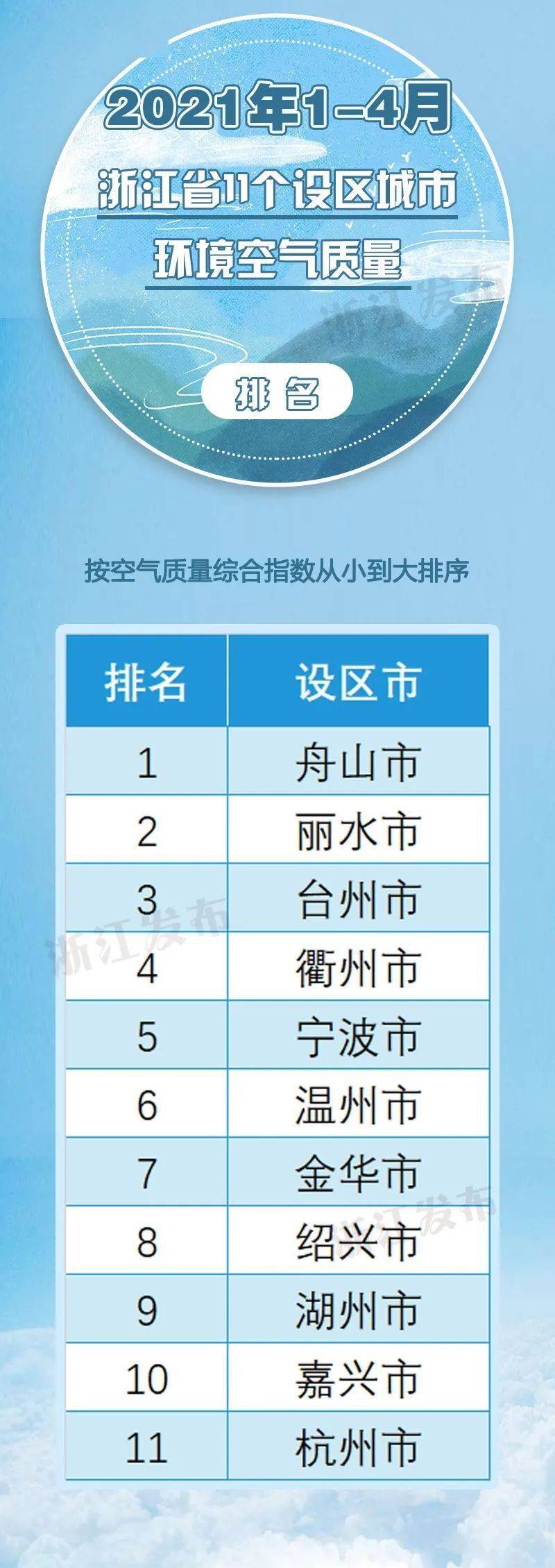 舟山，全国第三，全省第一！