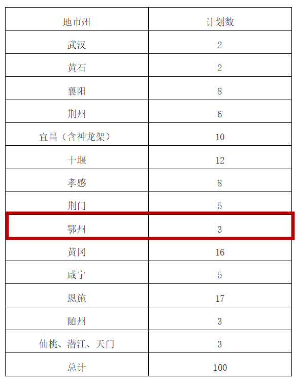 湖北将招录100名,其中鄂州3名!_考试