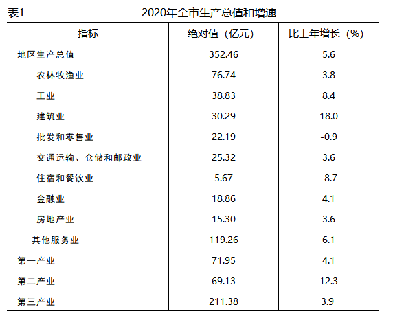 固原市2020gdp_固原市2020年国民经济和社会发展统计公报