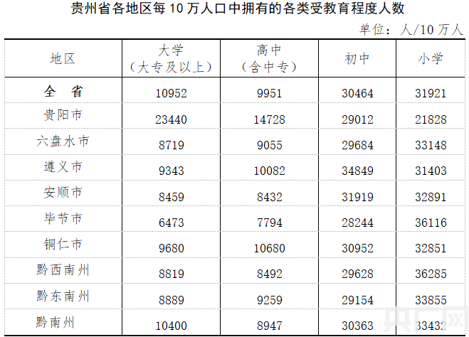 贵州省第七次全国人口普查数据出炉 全省常住人口3856.21万