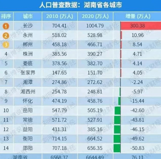 湖南总人口约有多少人_2019年湖南人口的总人数有多少(2)