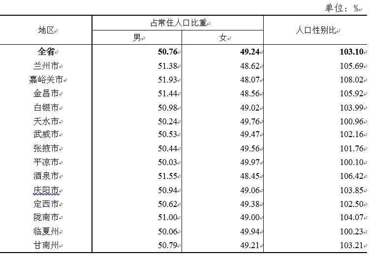 定西人口_甘肃人口普查数据发布,各市州人口数有多少,你都知道吗