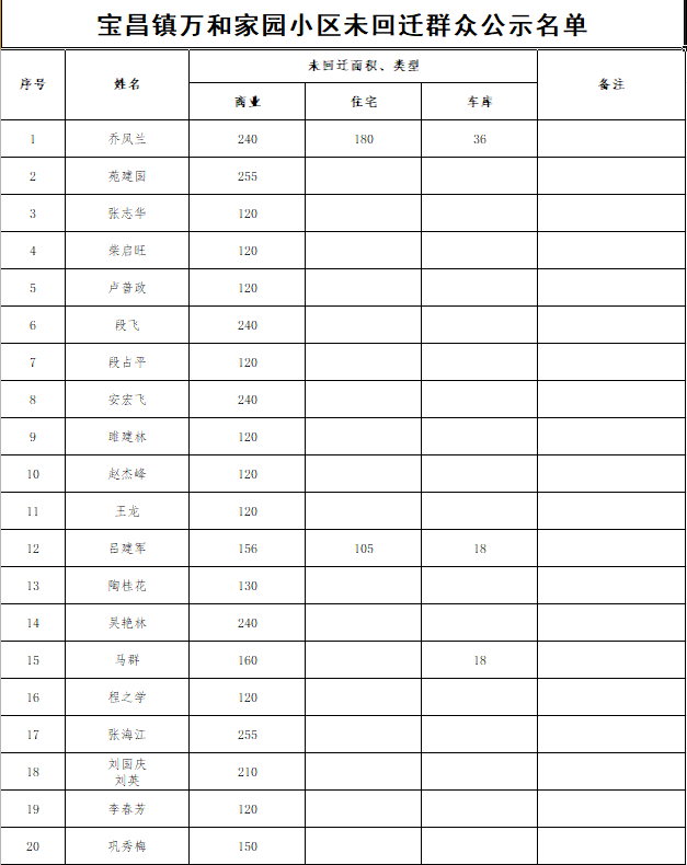 关于宝昌镇万和家园小区未回迁居民登记工作的通知 太仆寺旗