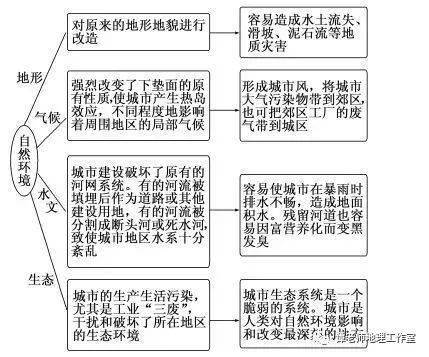 考点整理 高考地理如何考查城市化问题 人口