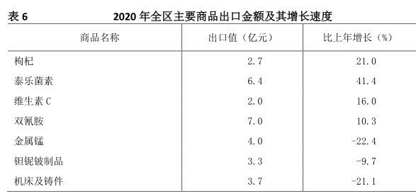 宁夏石嘴山gdp2020_石嘴山市2020年国民经济和社会发展统计公报(3)