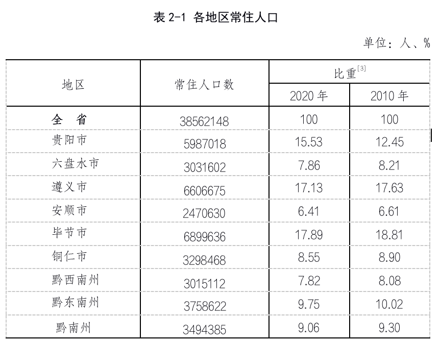 遵义市常住人口_2019年贵州各市 州 常住人口排行榜 贵州人口增量最大 图