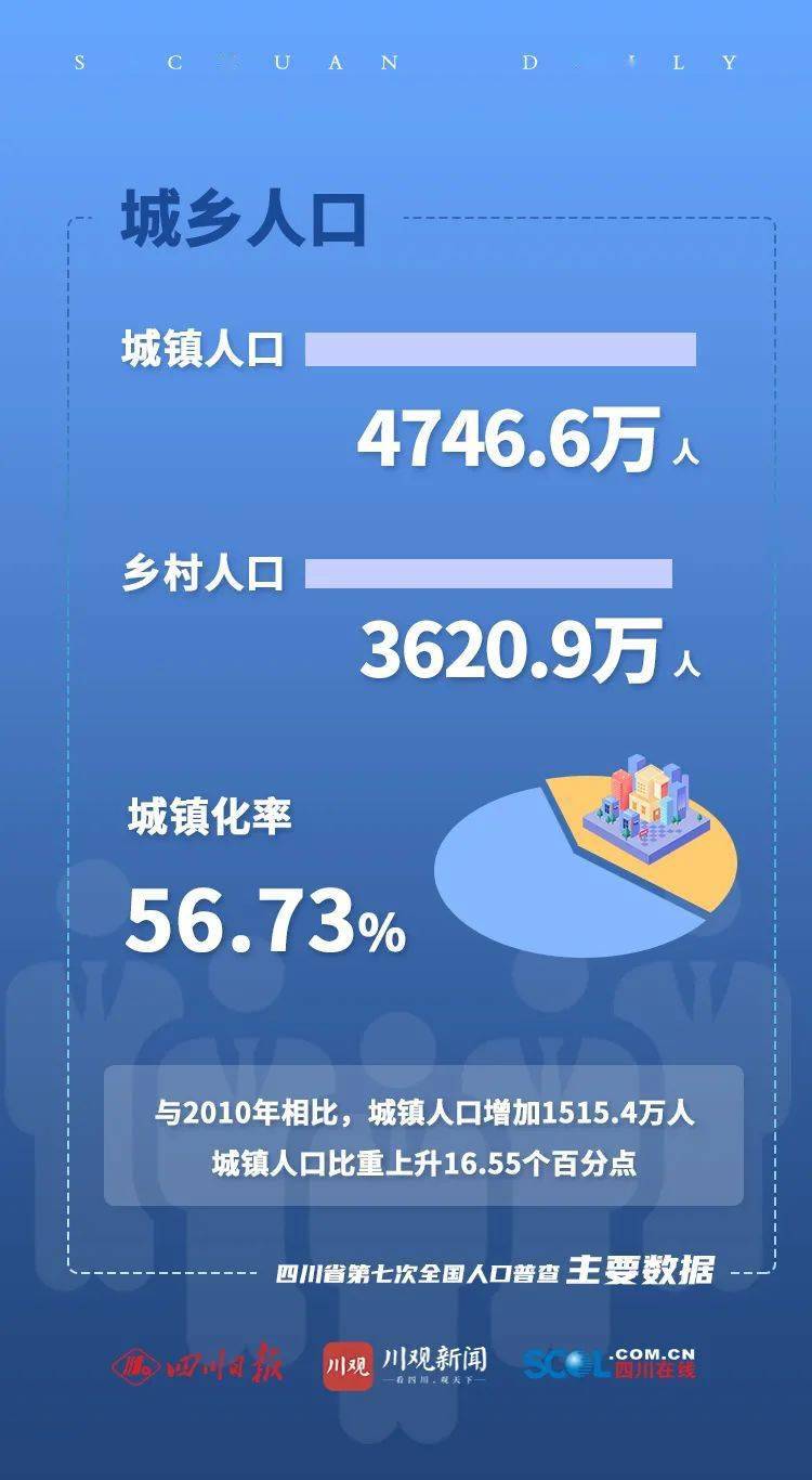 四川人口中农村人口(2)