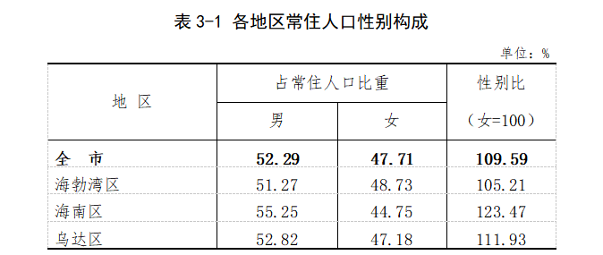 人口普查男女比例_官宣丨桂林人口普查结果公布,男女比例,年龄构成,辖区分布