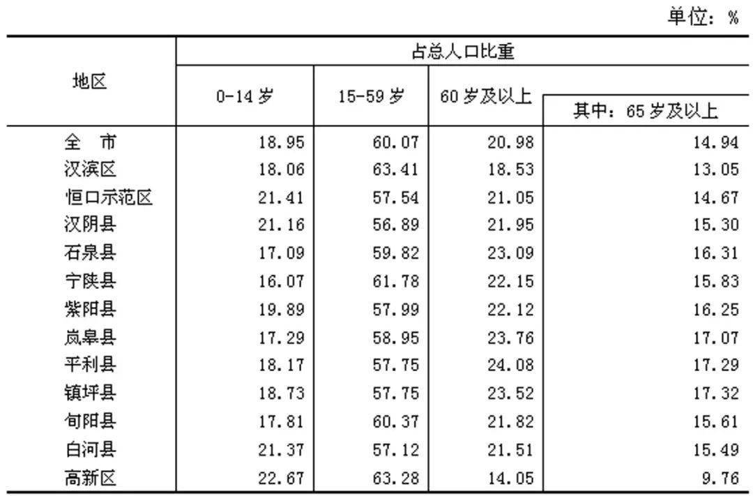 安康市第七次全国人口普查公报解读