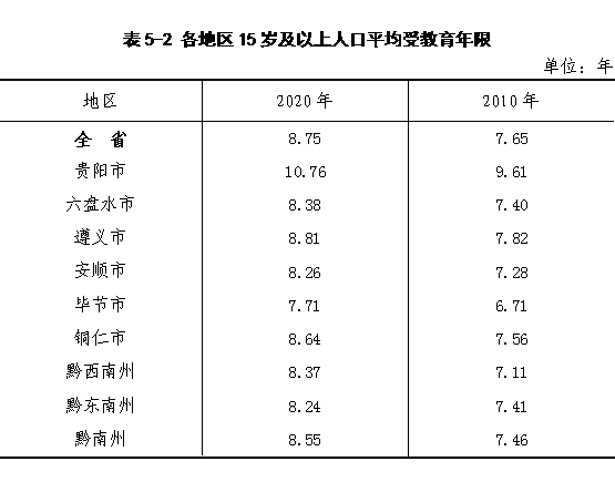 贵州第六次人口普查_中国总人口达13.397亿人 10年增加7390万