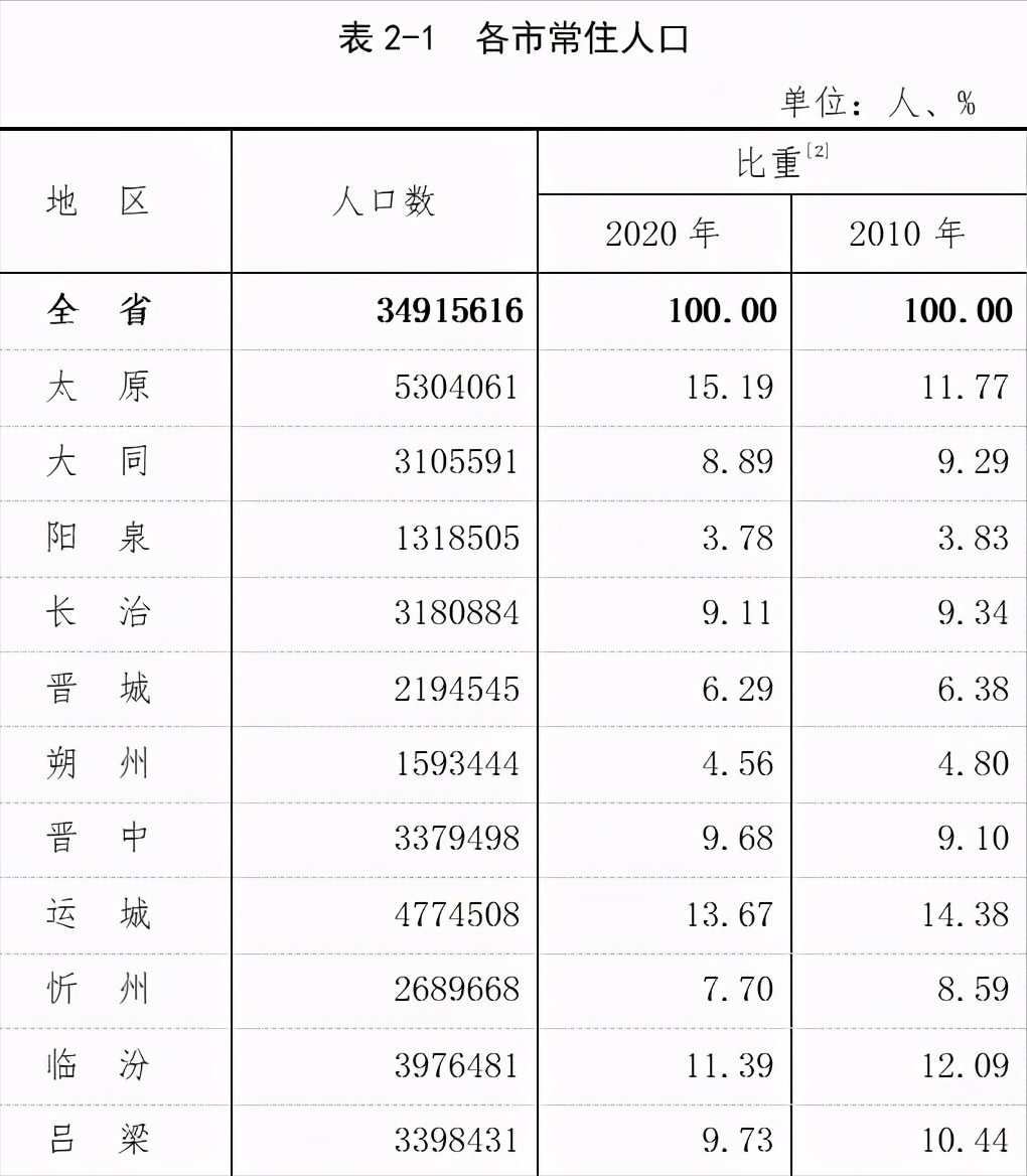 2024年太原市人口数量_山西省人口排名前五大城市:太原稳居榜首、长治第三、(2)