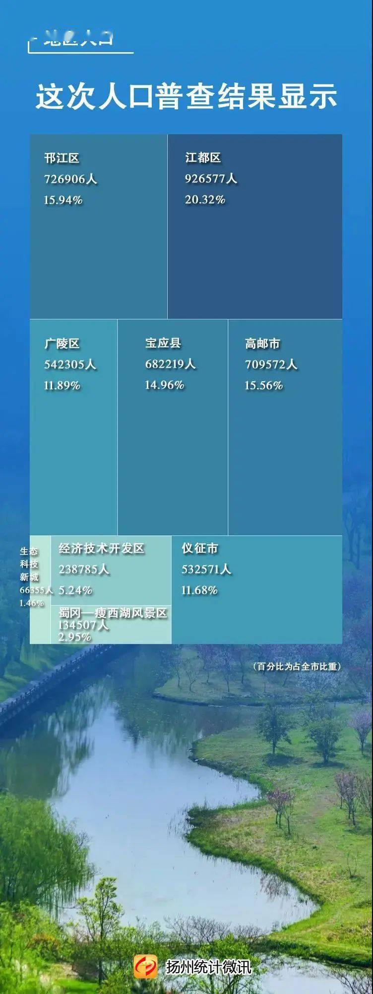 重磅!扬州市第七次全国人口普查主要数据曝光!未来楼市怎么走?
