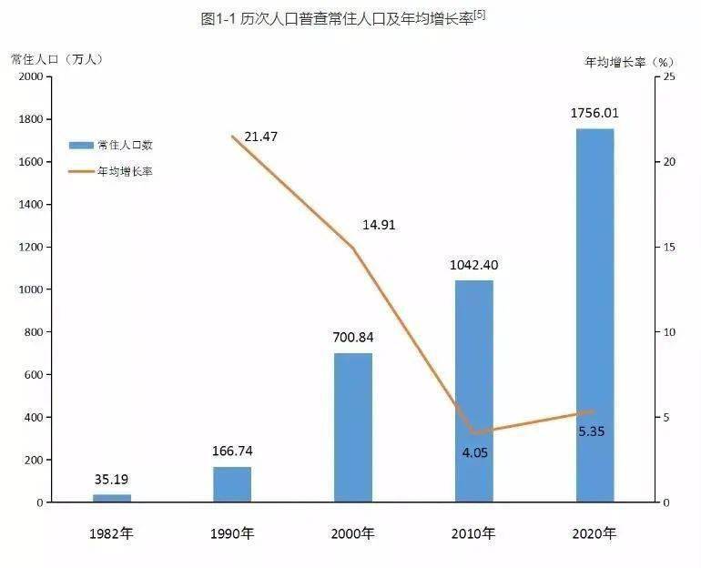 深圳市人口数量2020年_几张图看深圳2020年的经济与人口(3)