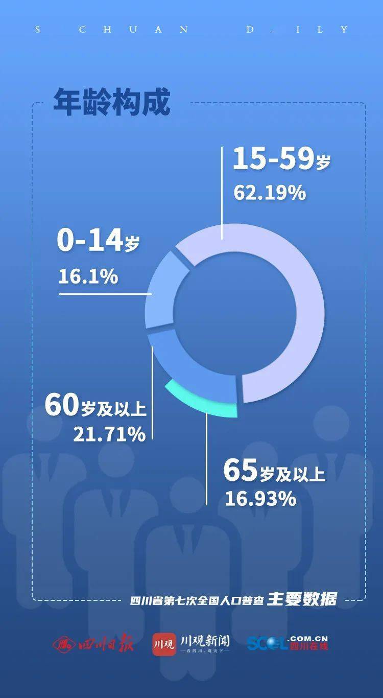 四川人口中农村人口