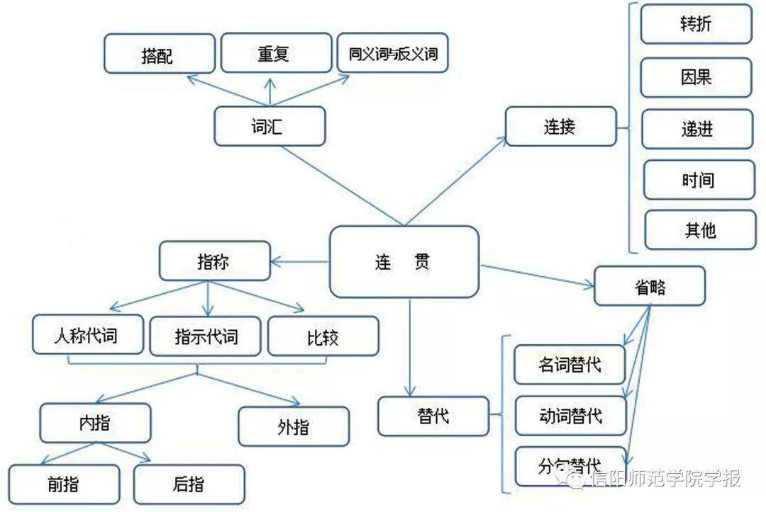 语篇衔接与连贯的缺省语义学阐释_理论