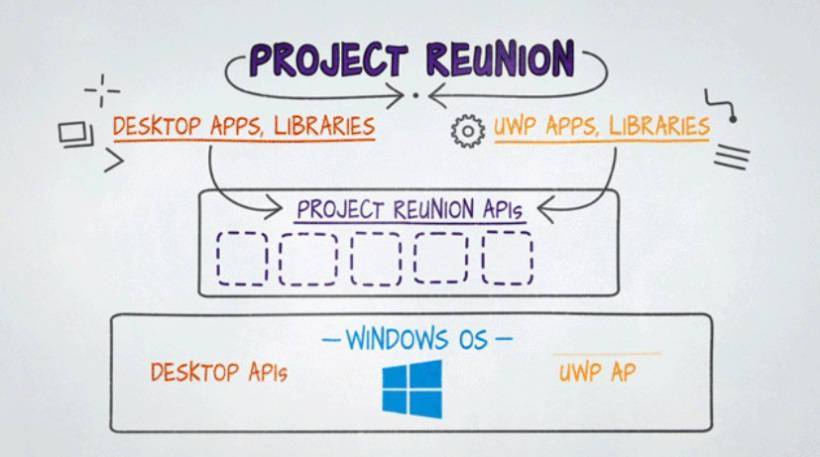 微软 Project Reunion 将支持 ARM64！将兼容更多win10设备