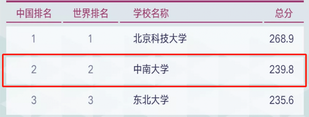 在此次发布的2021软科世界一流学科排名中,中南大学共有33个学科