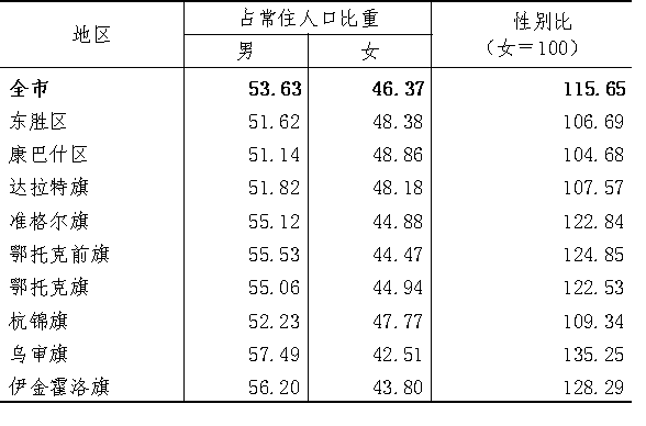 鄂尔多斯2021人口多少_鄂尔多斯市人口一览:准格尔旗35.92万人,康巴什区11.88万人