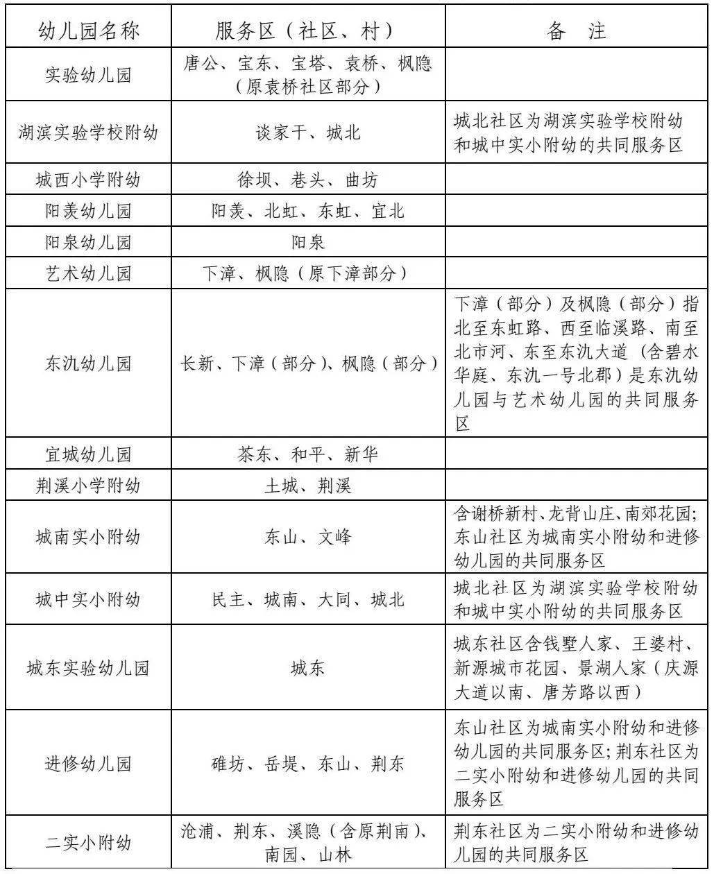 2021年宜城城区公办幼儿园招生方案公布!