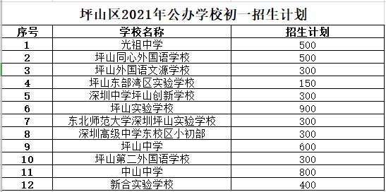 2021年坪山新区gdp_一个比一个厉害 未来五年, 深圳哪些片区是规划重点