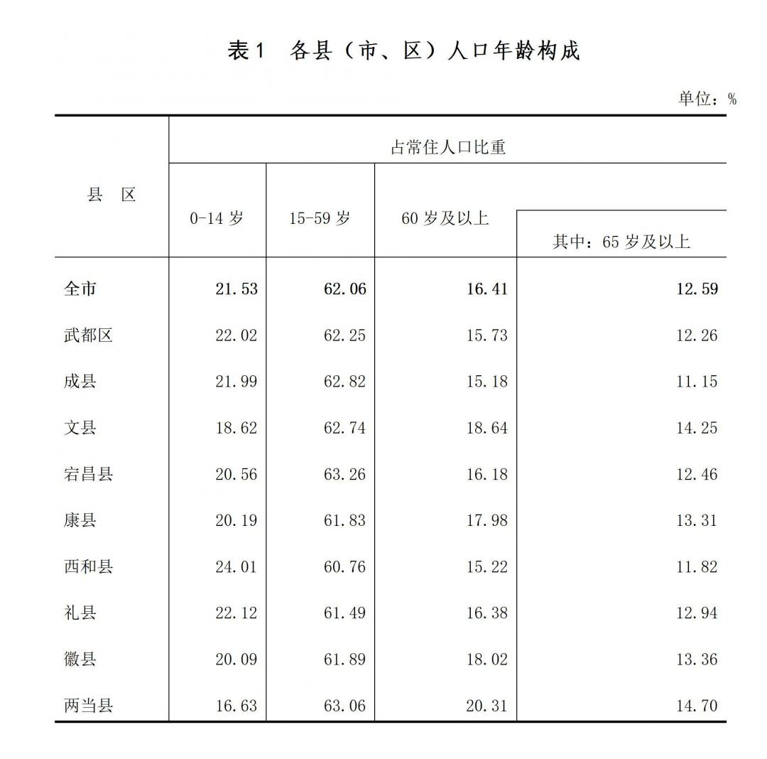 陇南市人口分布_大数据看陇南春节人口流动,这个地方停留的人员最多