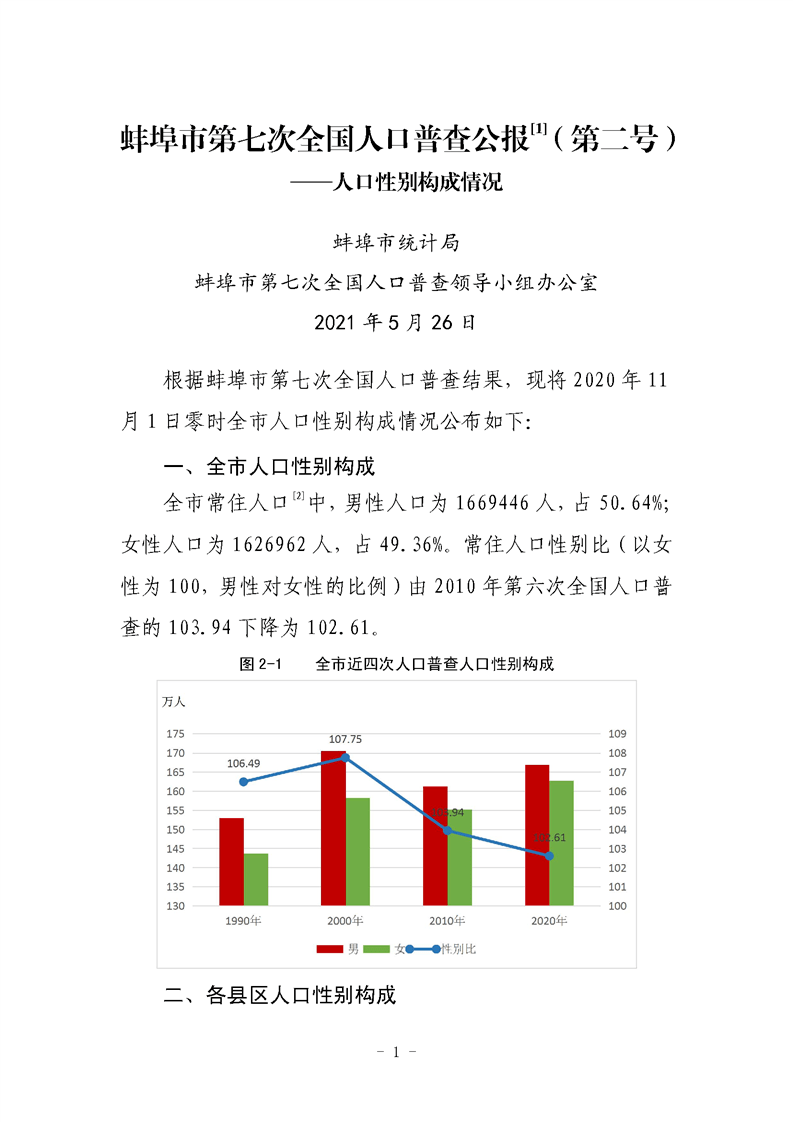 蚌埠市人口有多少2021_重磅发布 增长131941人,蚌埠2021年常住人口达3296408人