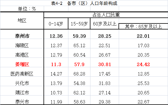 姜堰区人口_江苏 姜堰 农网升级迎夏峰