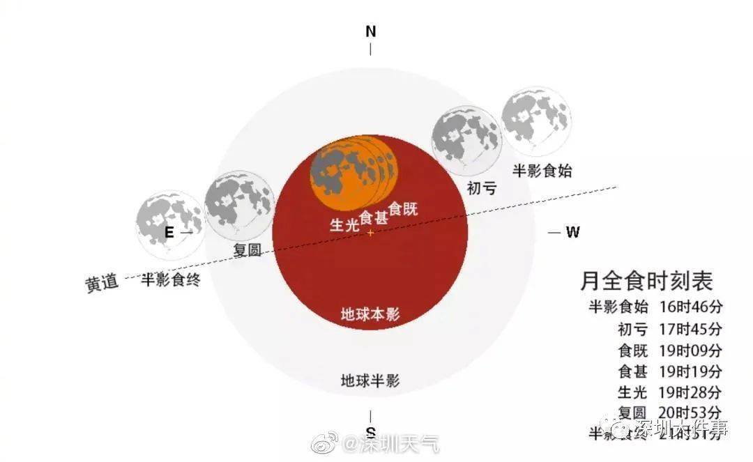 广州|太美了！罕见的? “超级月亮”+“月全食”！一大波美图来了