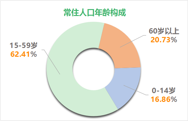 人口比例图_山西第七次人口普查结果:少儿及劳动力人口比重下降人口老龄化加