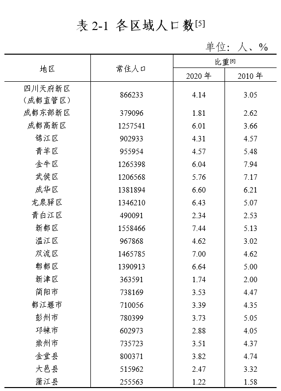 中心城区人口排名_2016年中国中心城市包容度排名 谁夺得第一