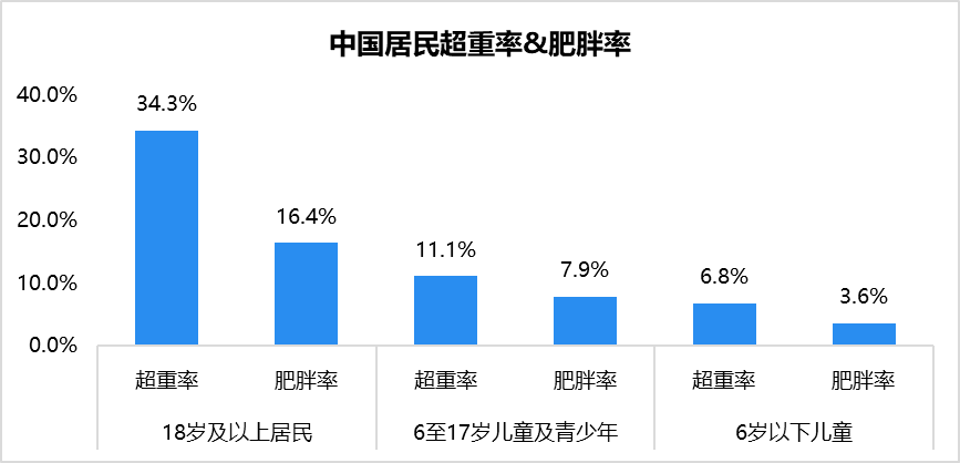 2020年我国人口肥胖率_2020年中小学肥胖率(2)