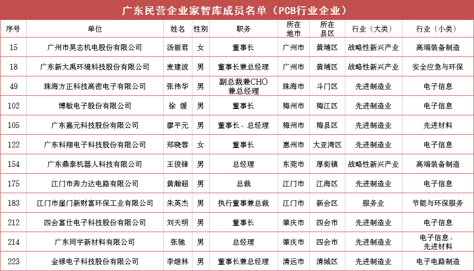 12家pcb企業負責人獲選廣東民營企業家智庫成員