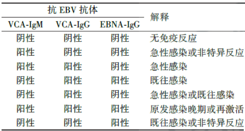 注:vca:病毒衣壳抗原;有待进一步确定咋个样子来预防eb病毒感染?1.