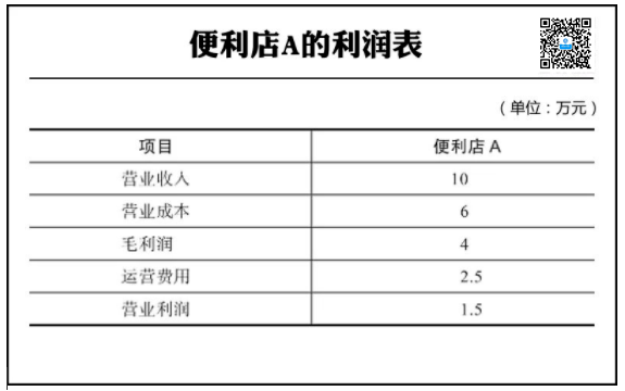 利潤表背後的經營邏輯:便利店的盈利估算