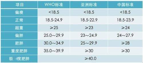 减肥了,应当增强营养并适当运动达到形体健美;而如果bmi≥24,体重超重
