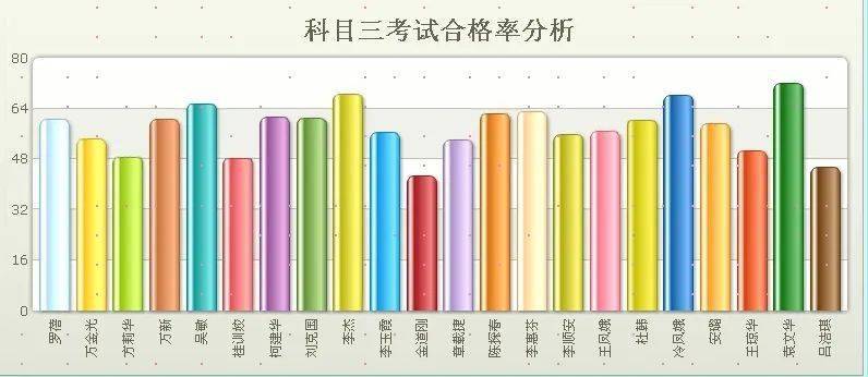 驾照排行榜_驾校排名通报丨2021年7月楚雄州驾校考试质量排行榜