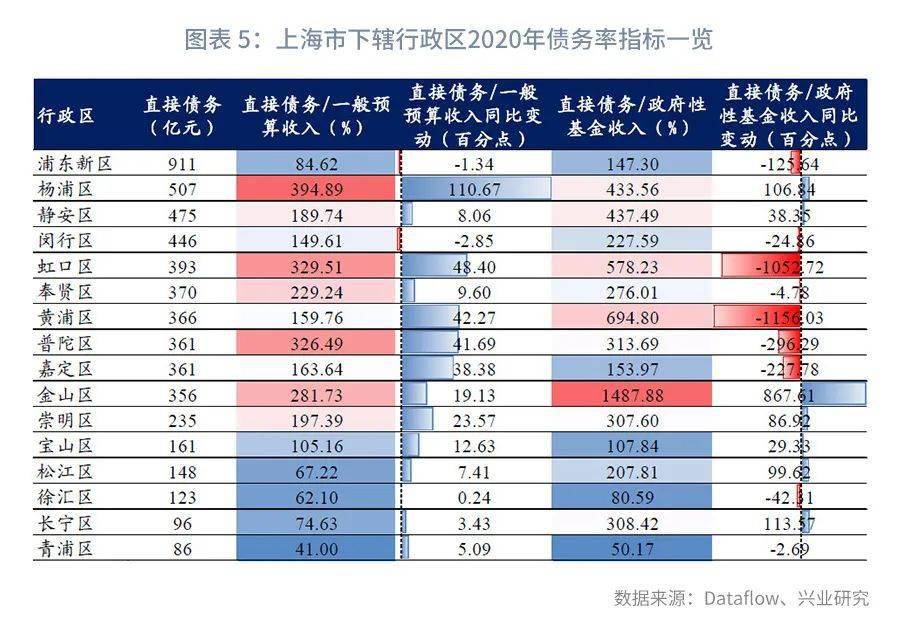 上海周边县区GDP排名_2020年上海市各区GDP排行-数据可视化