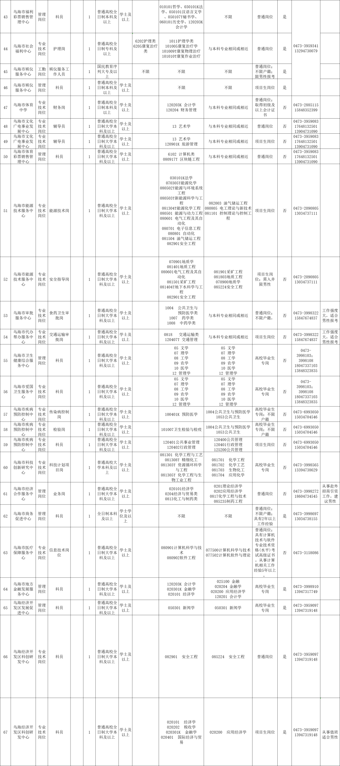 乌海多少人口_乌海城区人口有多少(2)