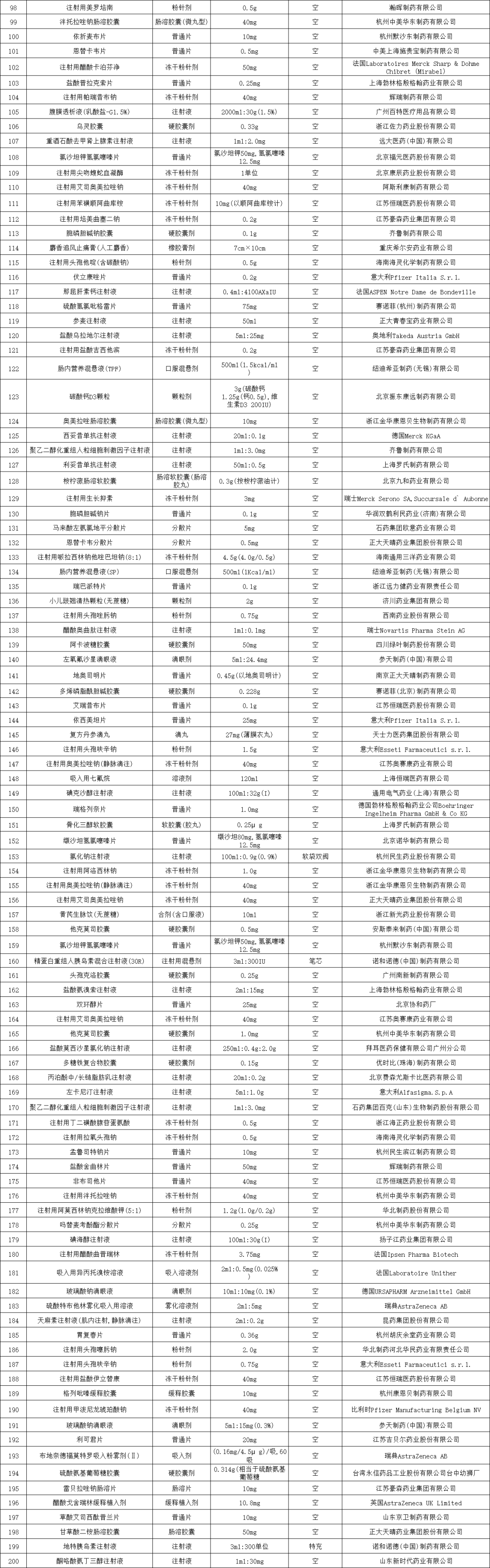 2020年药品销量top200名单出炉！