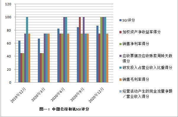 和讯sgi公司 中微公司sgi分数稳步提升登上和讯sgi总榜单top30及新技术榜单top10 设备